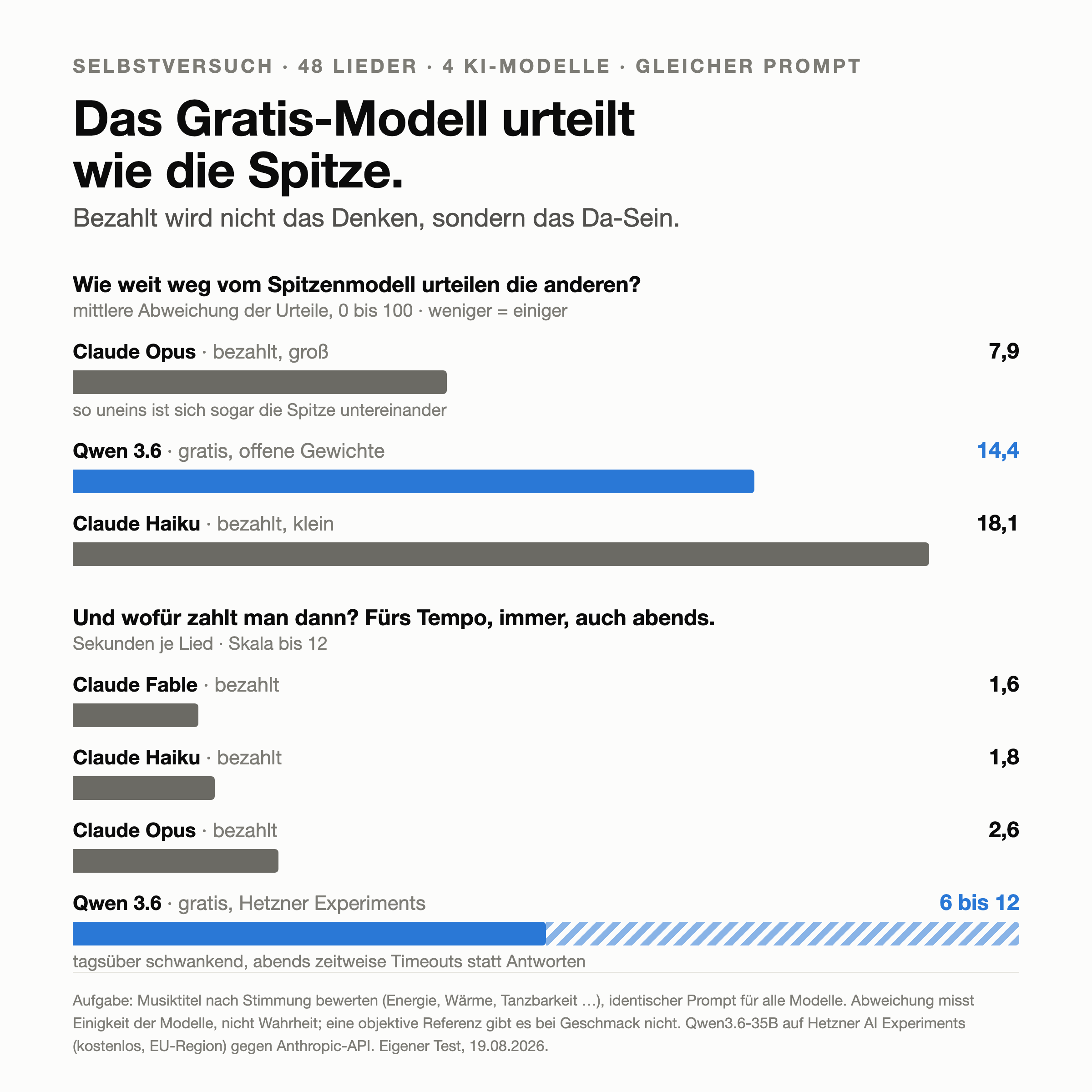 Grafik: Abweichung vom Spitzenmodell (Opus 7,9 / Qwen 14,4 / Haiku 18,1) und Sekunden je Lied (Claude 1,6 bis 2,6 / Qwen 6 bis 12 mit Abend-Timeouts)
